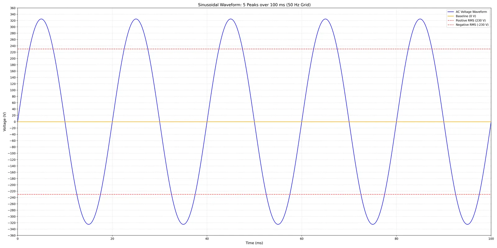 Graphique de la tension du réseau sur 100 ms : sinusoïde de 50 Hz atteignant 325 V en crête, avec deux droites horizontales en pointillés à plus et moins 230 V correspondant à la valeur efficace.