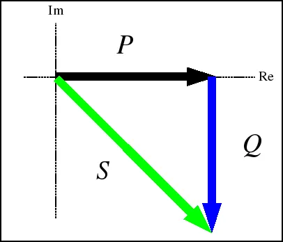 Triangle des puissances tracé dans le plan complexe : le vecteur P horizontal sur l'axe réel, le vecteur Q vertical sur l'axe imaginaire, et le vecteur S formant l'hypoténuse.